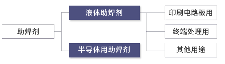 助焊剂作用与分类