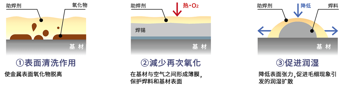助焊剂的作用（二）