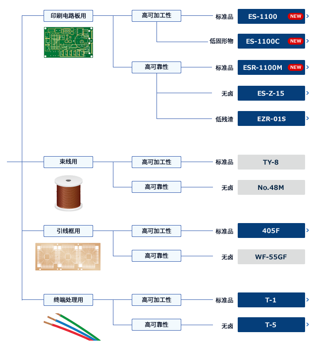 液体助焊剂产品一览表
